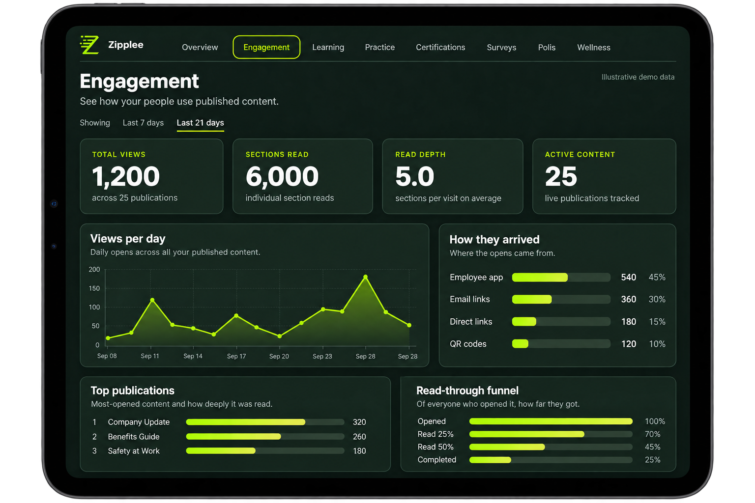 Zipplee engagement analytics on iPad.