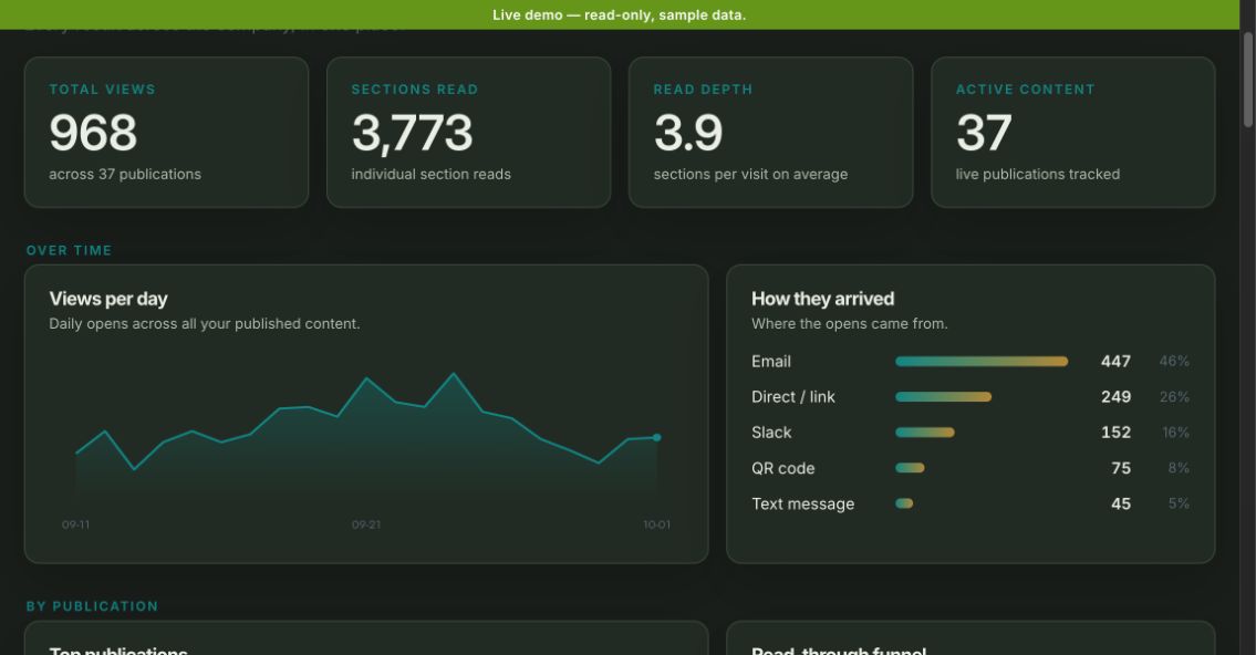 Current Zipplee Analytics screen with sample publication views, sections read, read depth, daily trend, and arrival sources.